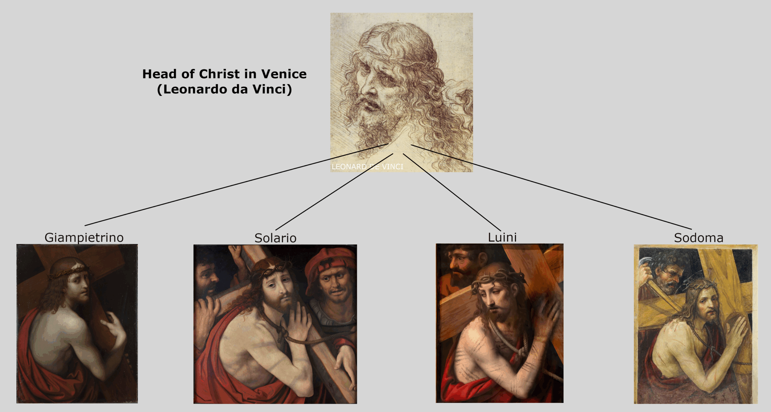 Dessin et les milanais, Giampietrino Eng